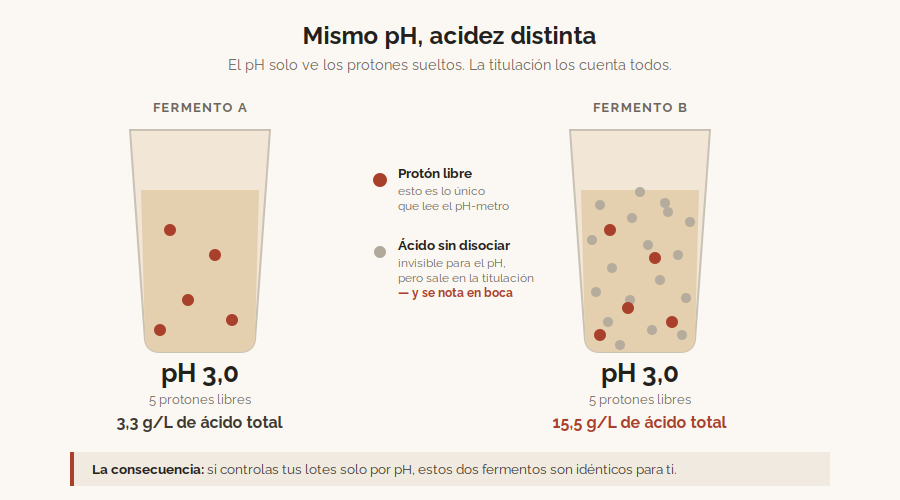 Diagrama de dos vasos con idéntico pH pero cantidades muy distintas de ácido total