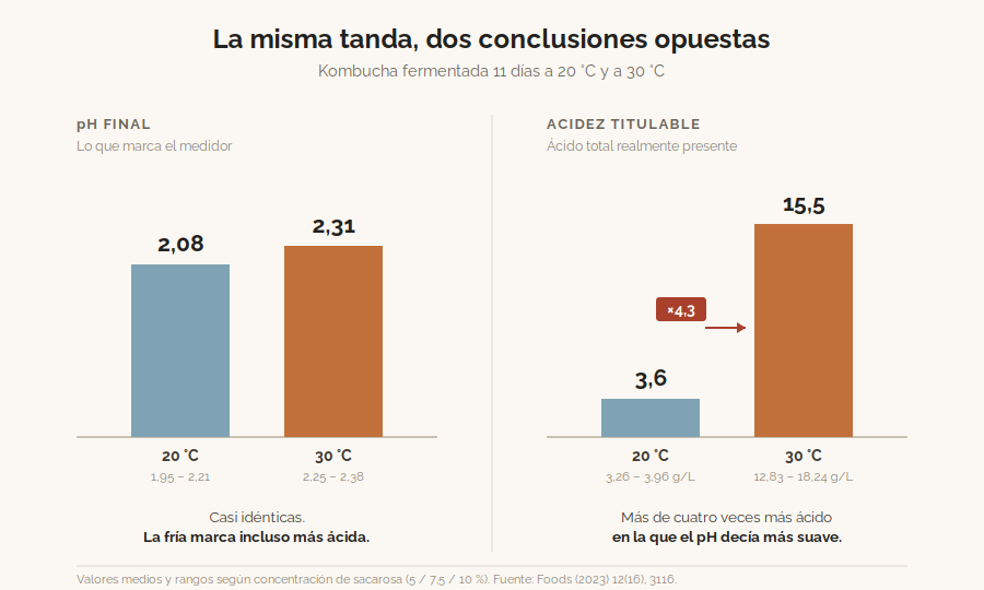 Gráfico del pH y la acidez titulable de kombucha fermentada a 20 y 30 grados